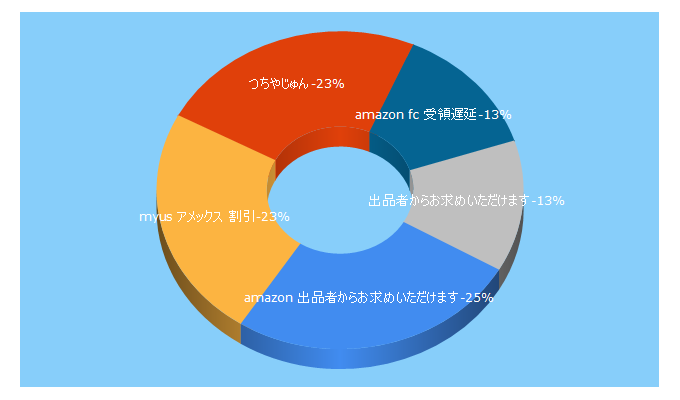 Top 5 Keywords send traffic to jun-tsuchiya.com