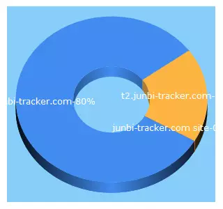 Top 5 Keywords send traffic to junbi-tracker.com