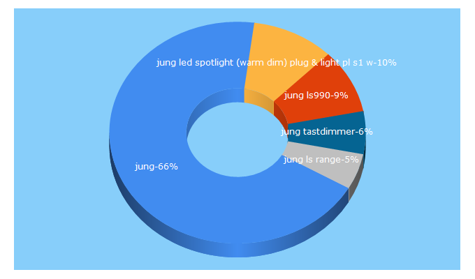 Top 5 Keywords send traffic to jung.de