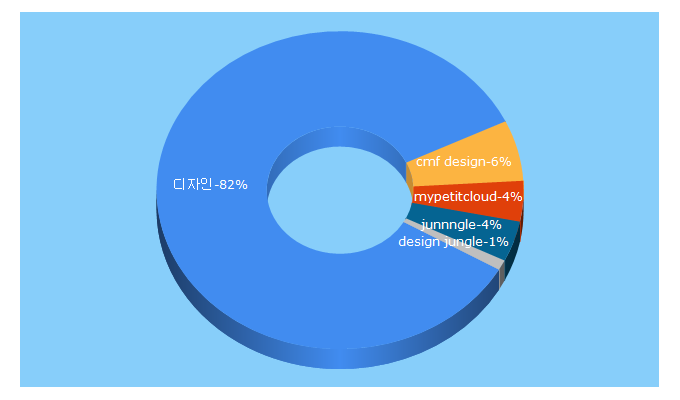 Top 5 Keywords send traffic to jungle.co.kr