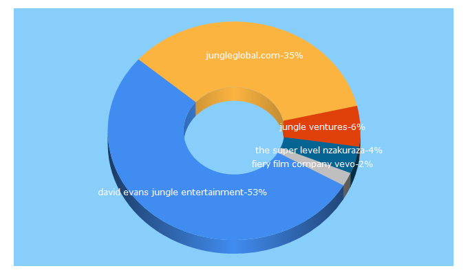 Top 5 Keywords send traffic to jungleglobal.com