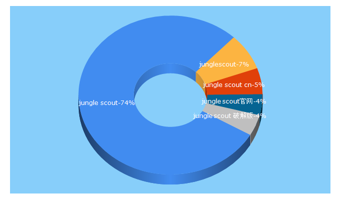 Top 5 Keywords send traffic to junglescout.cn