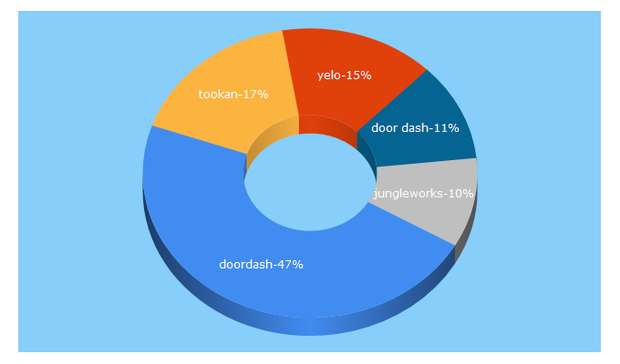 Top 5 Keywords send traffic to jungleworks.com