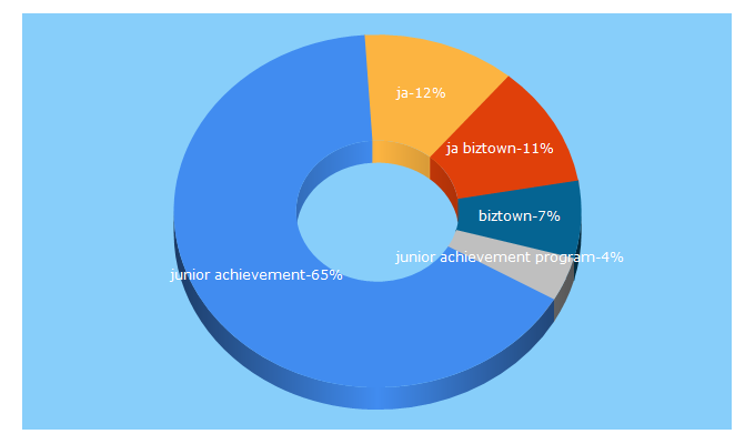 Top 5 Keywords send traffic to juniorachievement.org