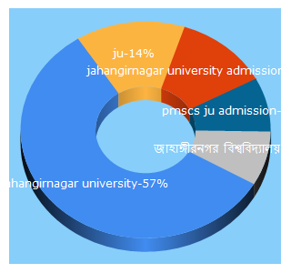 Top 5 Keywords send traffic to juniv.edu