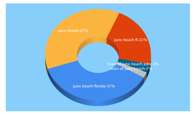 Top 5 Keywords send traffic to juno-beach.fl.us