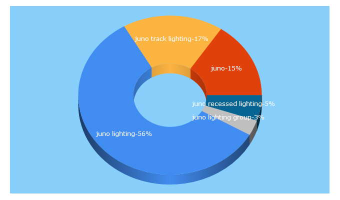 Top 5 Keywords send traffic to junolightinggroup.com