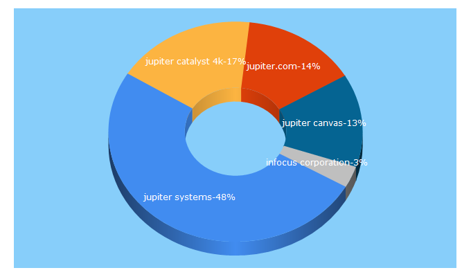 Top 5 Keywords send traffic to jupiter.com