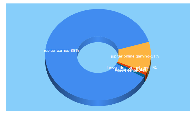 Top 5 Keywords send traffic to jupitergames.info