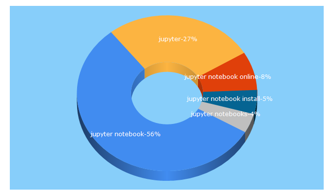 Top 5 Keywords send traffic to jupyter.org