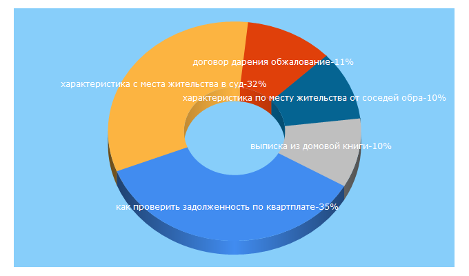 Top 5 Keywords send traffic to juresovet.ru