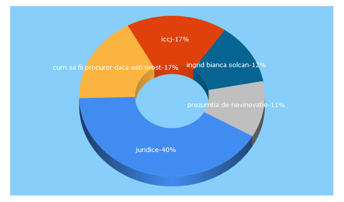 Top 5 Keywords send traffic to juridice.ro