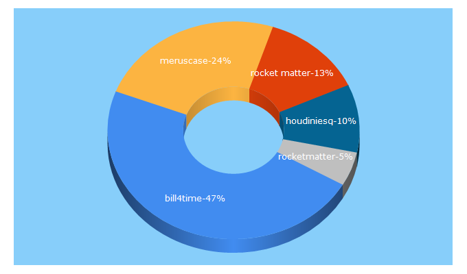 Top 5 Keywords send traffic to jurispage.com