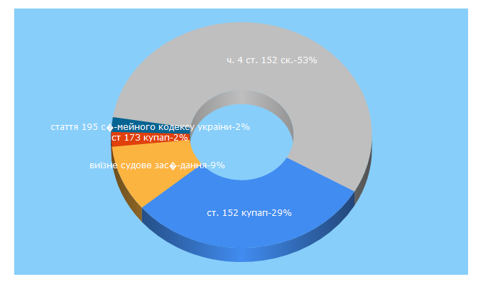 Top 5 Keywords send traffic to jurists.org.ua