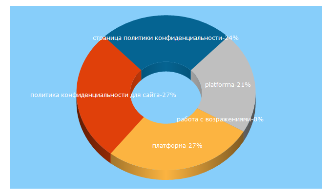 Top 5 Keywords send traffic to jurmarketing.ru