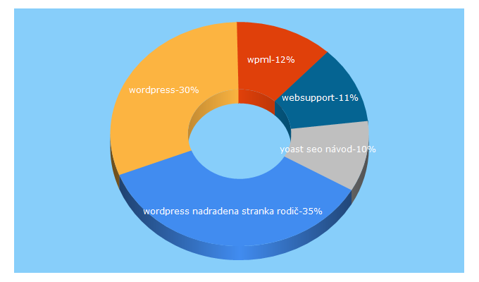 Top 5 Keywords send traffic to jurosko.sk