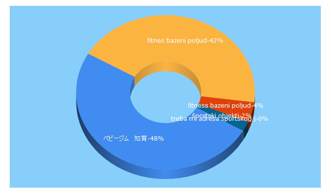 Top 5 Keywords send traffic to jusos.hr