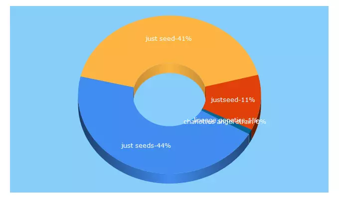 Top 5 Keywords send traffic to just-seed.com