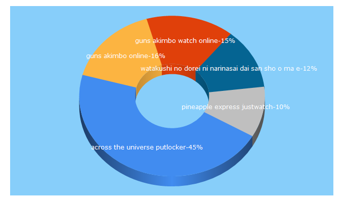 Top 5 Keywords send traffic to just-watch-it.com