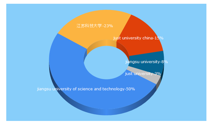 Top 5 Keywords send traffic to just.edu.cn