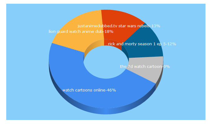 Top 5 Keywords send traffic to justanimedubbed.tv