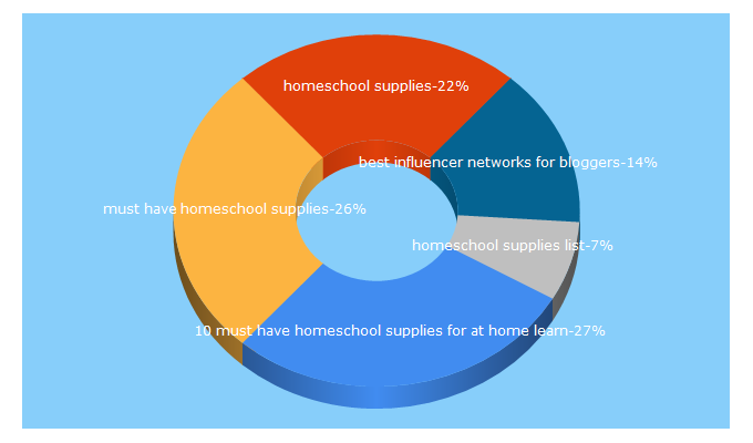 Top 5 Keywords send traffic to justasimplehome.com