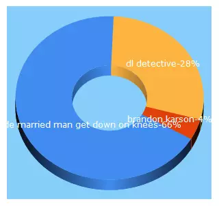 Top 5 Keywords send traffic to justbeinganthony.com