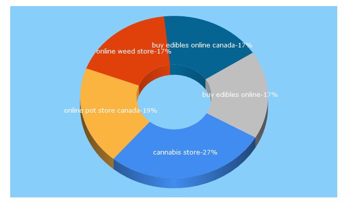 Top 5 Keywords send traffic to justcannabis.shop