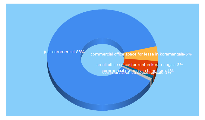 Top 5 Keywords send traffic to justcommercial.in