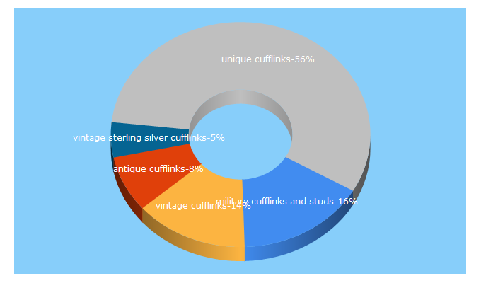 Top 5 Keywords send traffic to justcufflinks.com