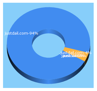 Top 5 Keywords send traffic to justdail.com