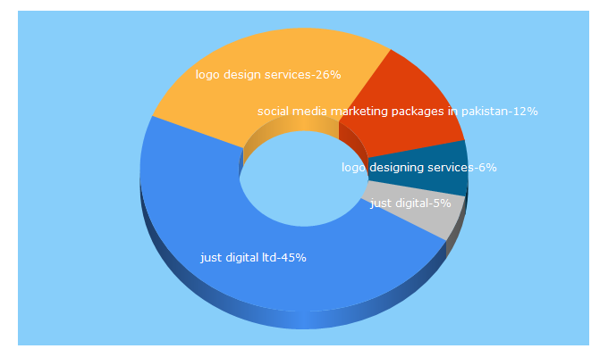 Top 5 Keywords send traffic to justdigital.pk