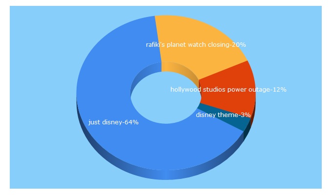 Top 5 Keywords send traffic to justdisney.co