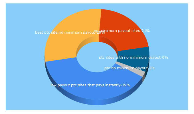 Top 5 Keywords send traffic to justeasymoney.ws