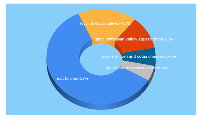 Top 5 Keywords send traffic to justfarmed.com