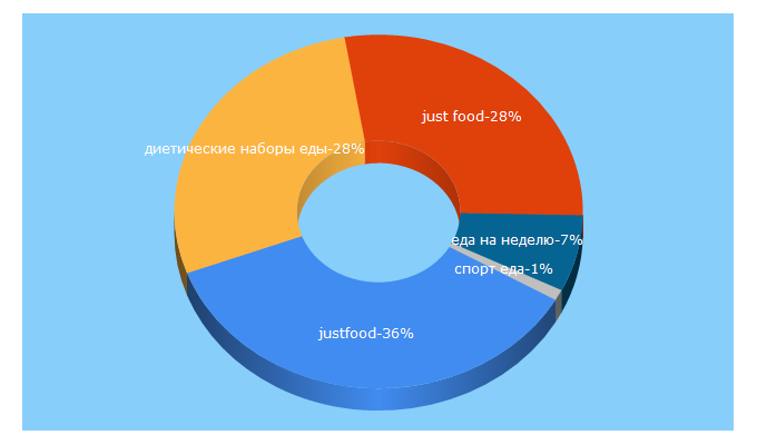 Top 5 Keywords send traffic to justfood.pro