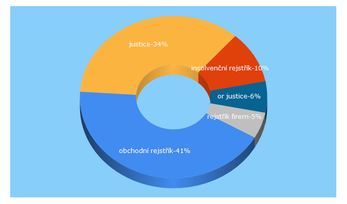 Top 5 Keywords send traffic to justice.cz