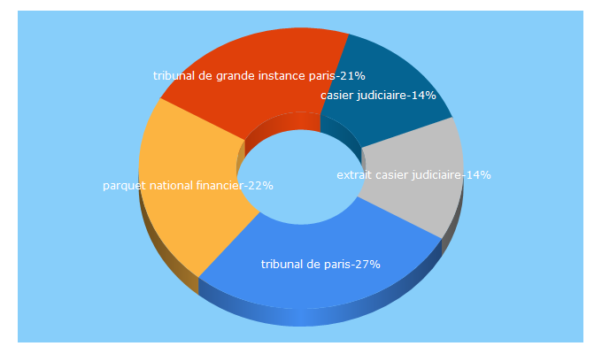 Top 5 Keywords send traffic to justice.fr