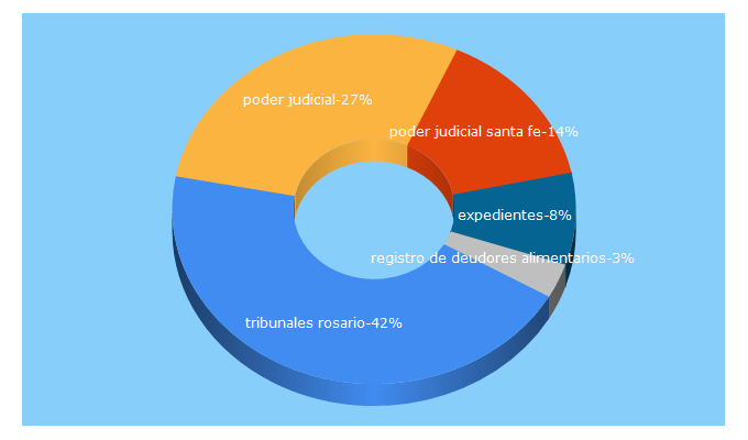 Top 5 Keywords send traffic to justiciasantafe.gov.ar