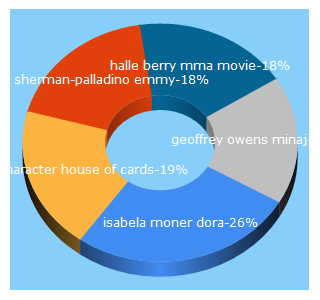 Top 5 Keywords send traffic to justjared.com