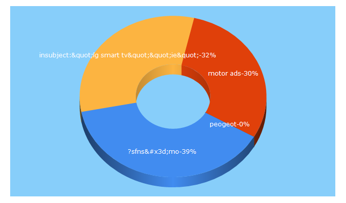 Top 5 Keywords send traffic to justmotorads.ie