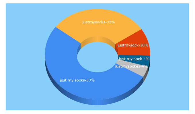 Top 5 Keywords send traffic to justmysocks.net