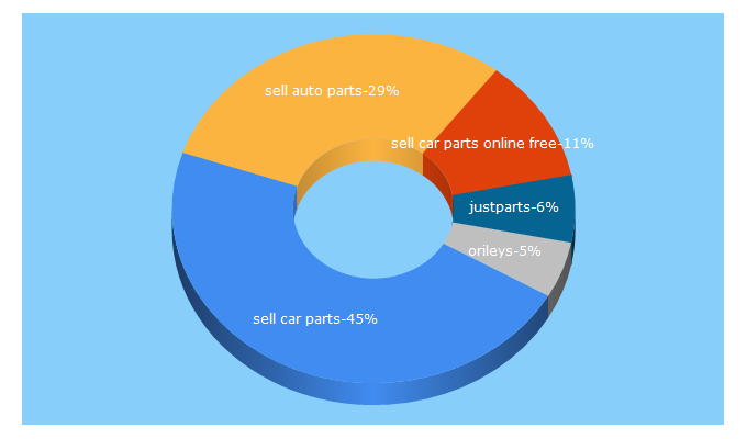 Top 5 Keywords send traffic to justparts.com