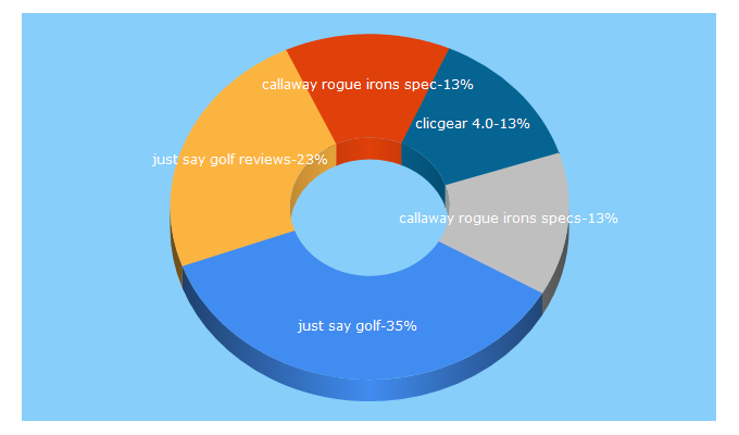 Top 5 Keywords send traffic to justsaygolf.com