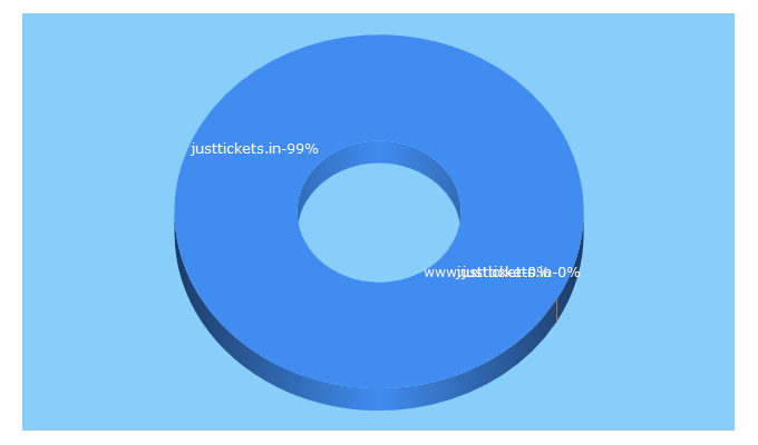 Top 5 Keywords send traffic to justtickets.in