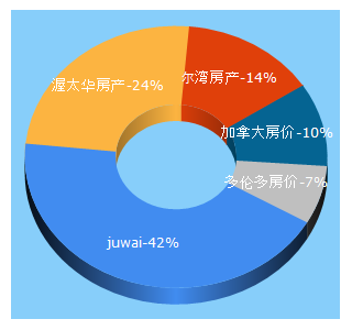 Top 5 Keywords send traffic to juwai.com