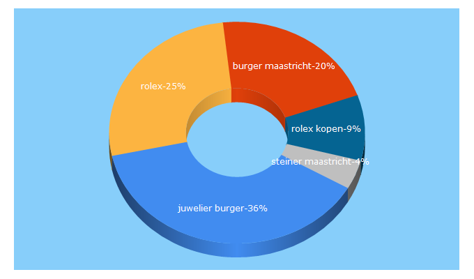 Top 5 Keywords send traffic to juwelierburger.com