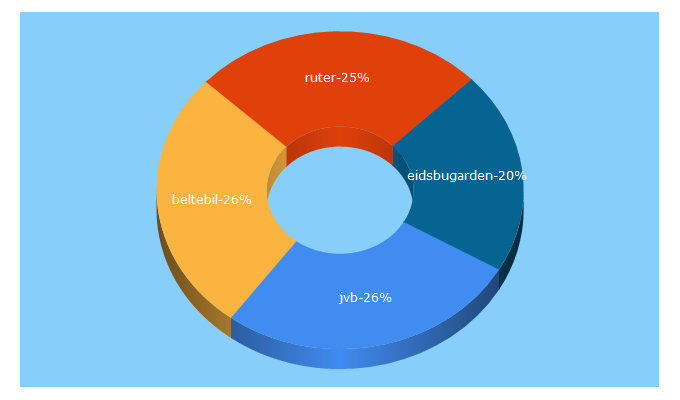 Top 5 Keywords send traffic to jvb.no