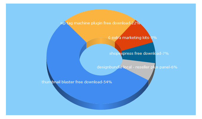 Top 5 Keywords send traffic to jvexpertreview.com