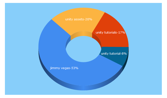 Top 5 Keywords send traffic to jvunity.weebly.com